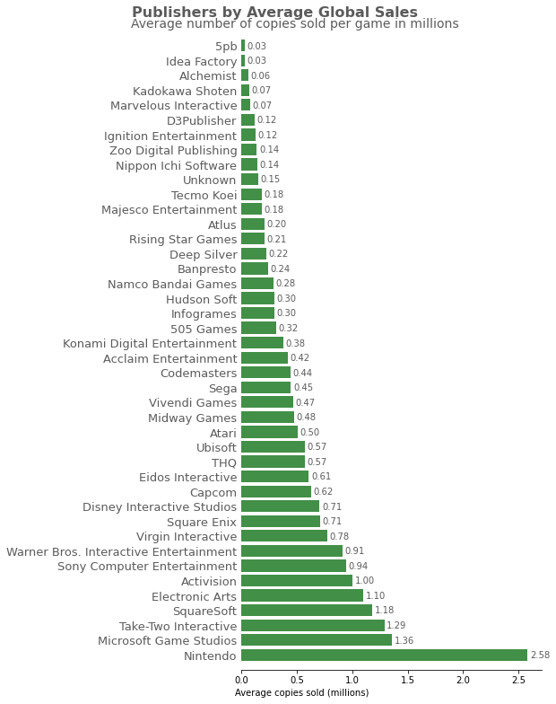 graph of average number of copies sold per game for each publisher