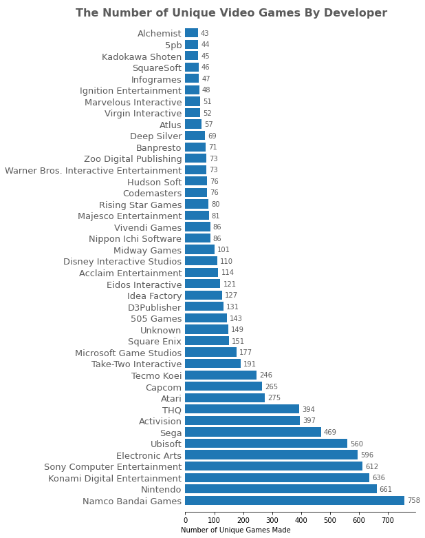 graph of unique games made by each publisher